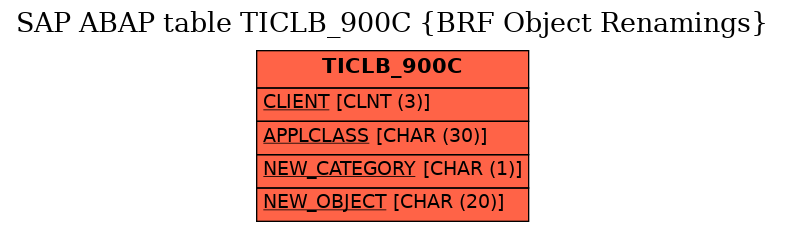 E-R Diagram for table TICLB_900C (BRF Object Renamings)