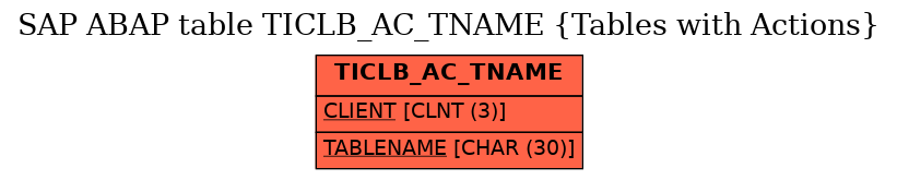 E-R Diagram for table TICLB_AC_TNAME (Tables with Actions)