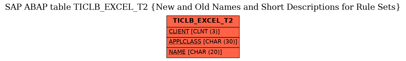 E-R Diagram for table TICLB_EXCEL_T2 (New and Old Names and Short Descriptions for Rule Sets)