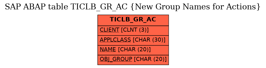 E-R Diagram for table TICLB_GR_AC (New Group Names for Actions)