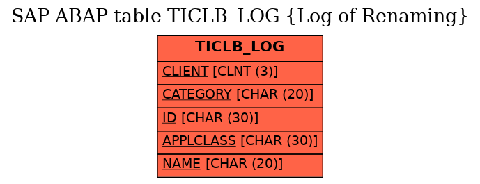 E-R Diagram for table TICLB_LOG (Log of Renaming)