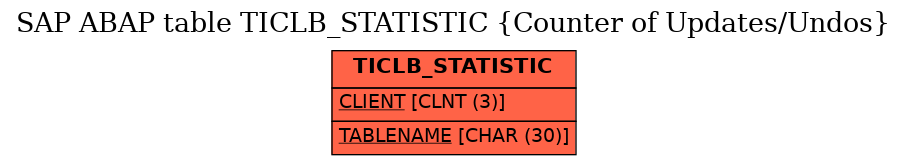 E-R Diagram for table TICLB_STATISTIC (Counter of Updates/Undos)