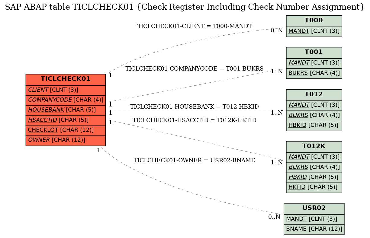 E-R Diagram for table TICLCHECK01 (Check Register Including Check Number Assignment)