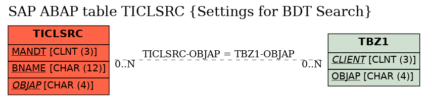 E-R Diagram for table TICLSRC (Settings for BDT Search)