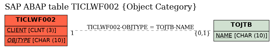 E-R Diagram for table TICLWF002 (Object Category)