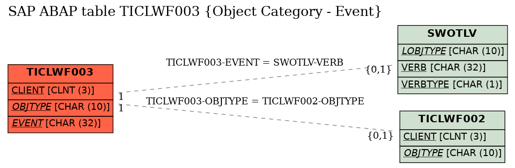 E-R Diagram for table TICLWF003 (Object Category - Event)