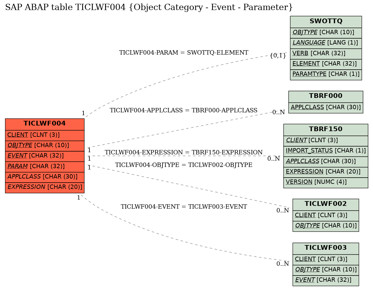 E-R Diagram for table TICLWF004 (Object Category - Event - Parameter)