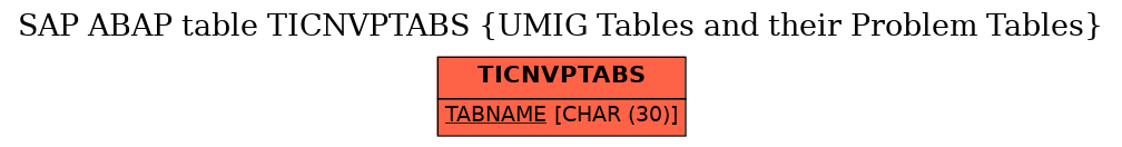 E-R Diagram for table TICNVPTABS (UMIG Tables and their Problem Tables)