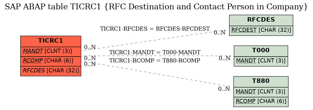 E-R Diagram for table TICRC1 (RFC Destination and Contact Person in Company)