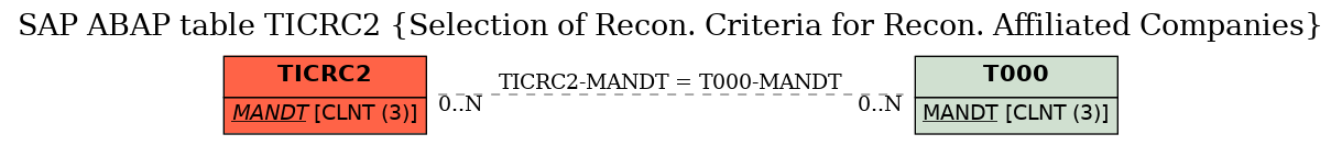 E-R Diagram for table TICRC2 (Selection of Recon. Criteria for Recon. Affiliated Companies)