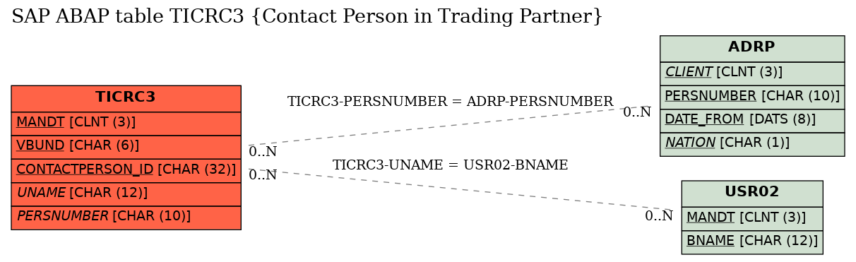 E-R Diagram for table TICRC3 (Contact Person in Trading Partner)