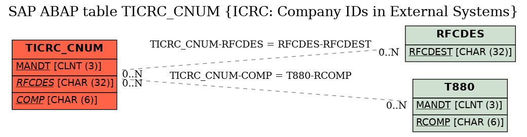 E-R Diagram for table TICRC_CNUM (ICRC: Company IDs in External Systems)