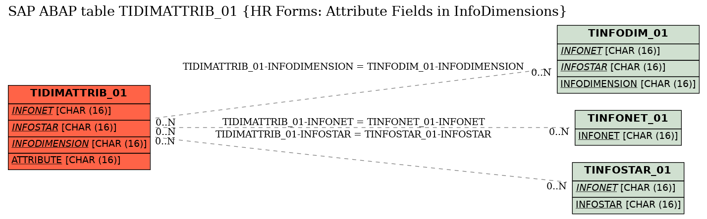 E-R Diagram for table TIDIMATTRIB_01 (HR Forms: Attribute Fields in InfoDimensions)