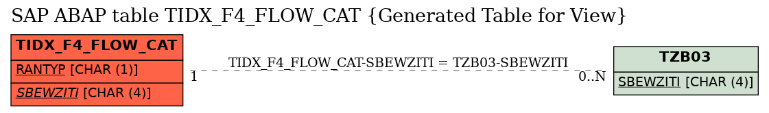 E-R Diagram for table TIDX_F4_FLOW_CAT (Generated Table for View)