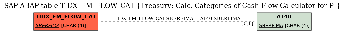 E-R Diagram for table TIDX_FM_FLOW_CAT (Treasury: Calc. Categories of Cash Flow Calculator for PI)