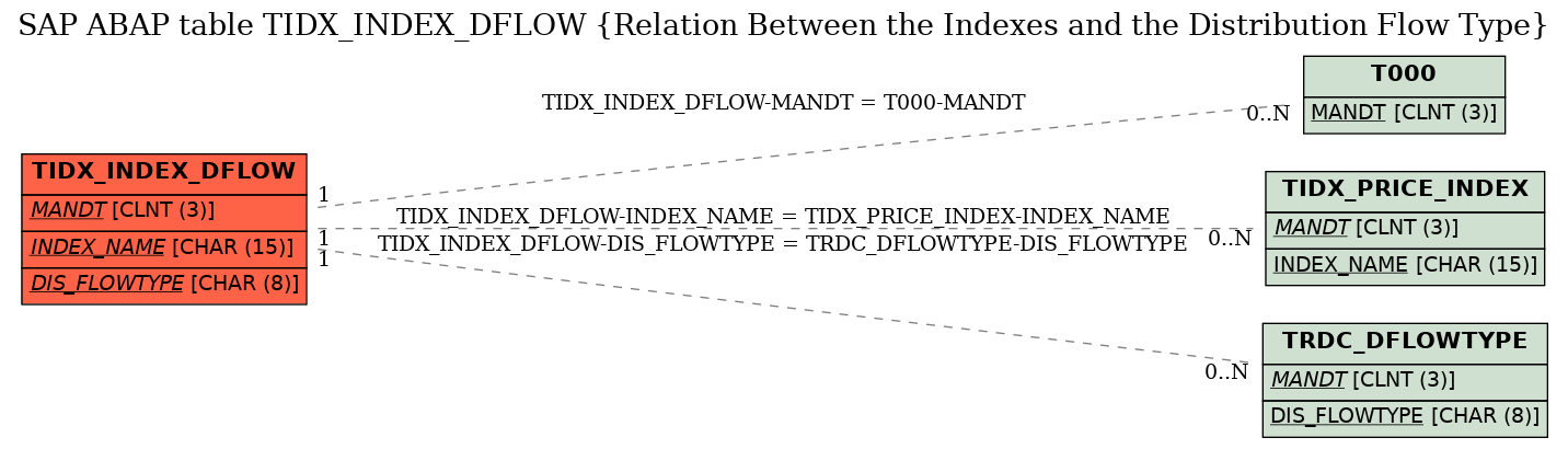 E-R Diagram for table TIDX_INDEX_DFLOW (Relation Between the Indexes and the Distribution Flow Type)