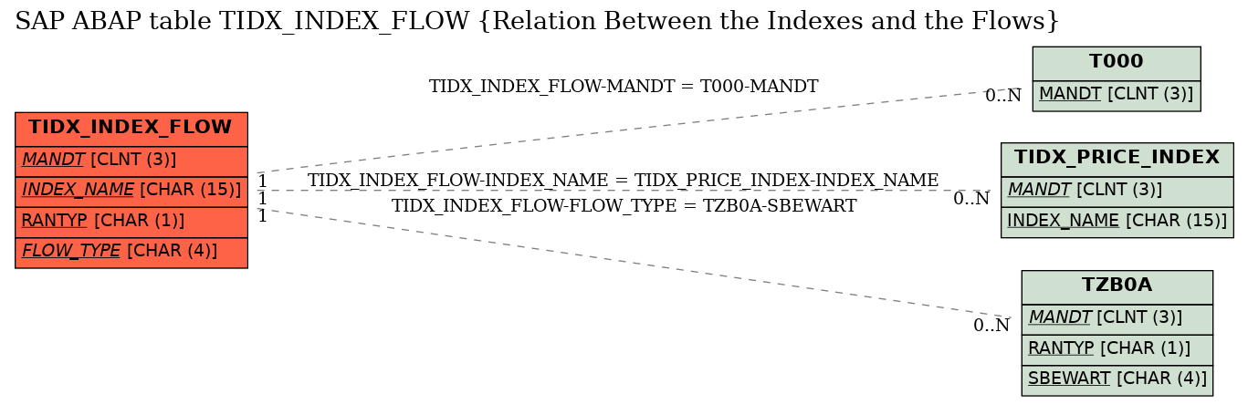 E-R Diagram for table TIDX_INDEX_FLOW (Relation Between the Indexes and the Flows)