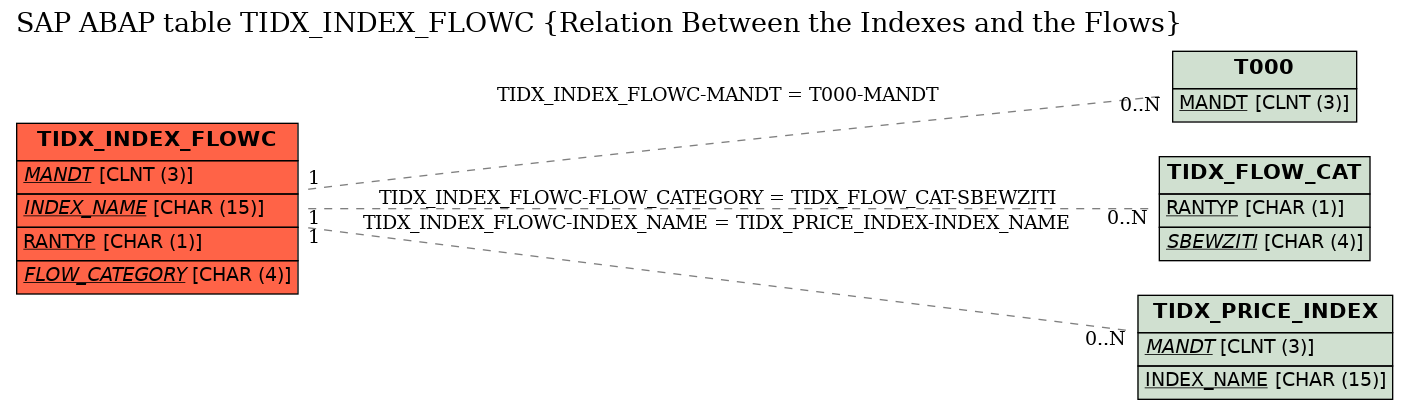 E-R Diagram for table TIDX_INDEX_FLOWC (Relation Between the Indexes and the Flows)