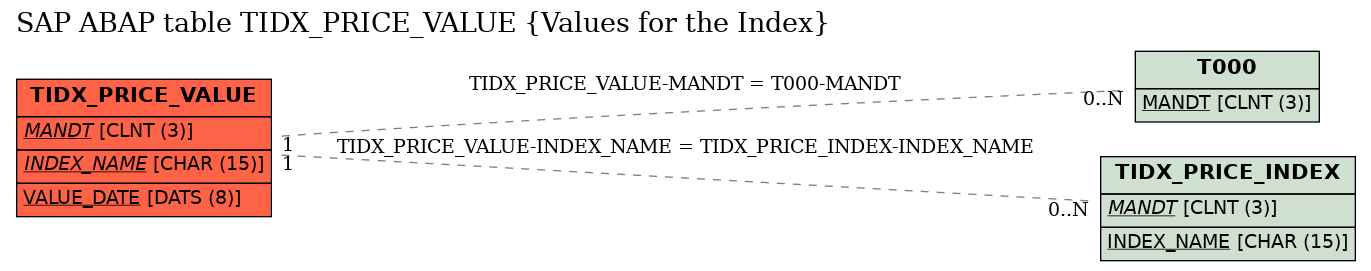 E-R Diagram for table TIDX_PRICE_VALUE (Values for the Index)