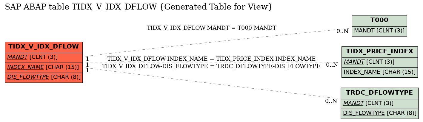 E-R Diagram for table TIDX_V_IDX_DFLOW (Generated Table for View)