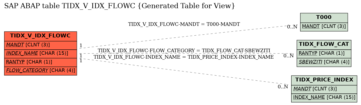 E-R Diagram for table TIDX_V_IDX_FLOWC (Generated Table for View)