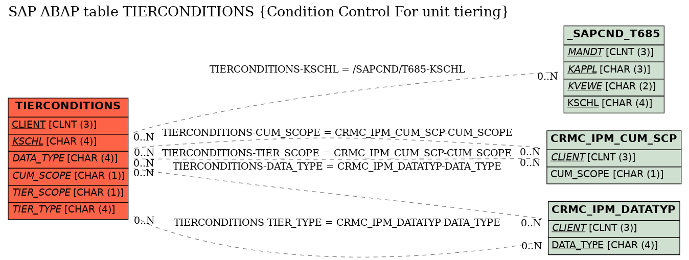 E-R Diagram for table TIERCONDITIONS (Condition Control For unit tiering)