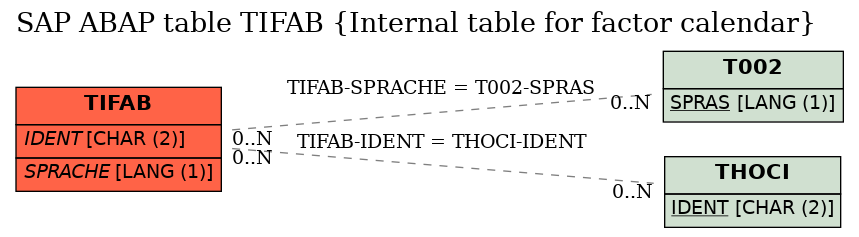 E-R Diagram for table TIFAB (Internal table for factor calendar)