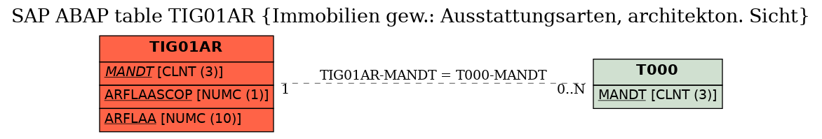 E-R Diagram for table TIG01AR (Immobilien gew.: Ausstattungsarten, architekton. Sicht)