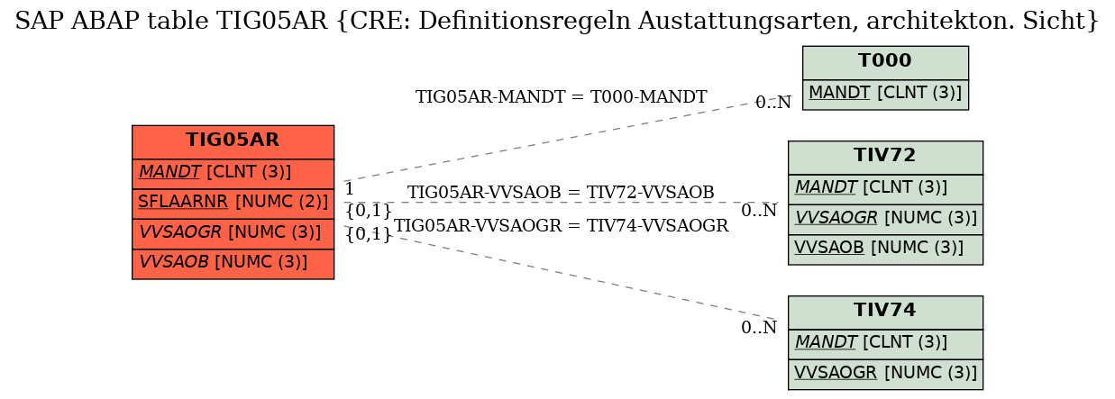 E-R Diagram for table TIG05AR (CRE: Definitionsregeln Austattungsarten, architekton. Sicht)