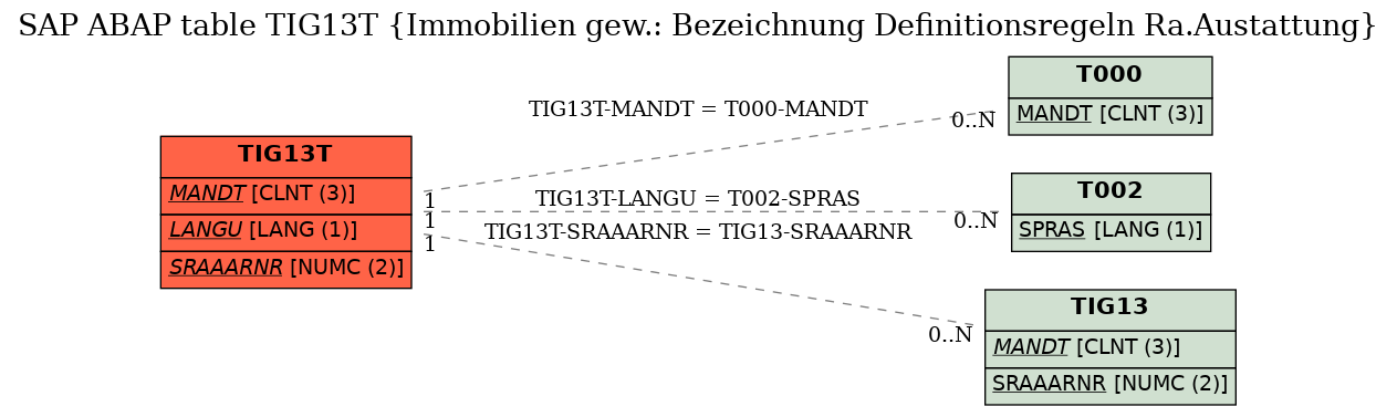 E-R Diagram for table TIG13T (Immobilien gew.: Bezeichnung Definitionsregeln Ra.Austattung)