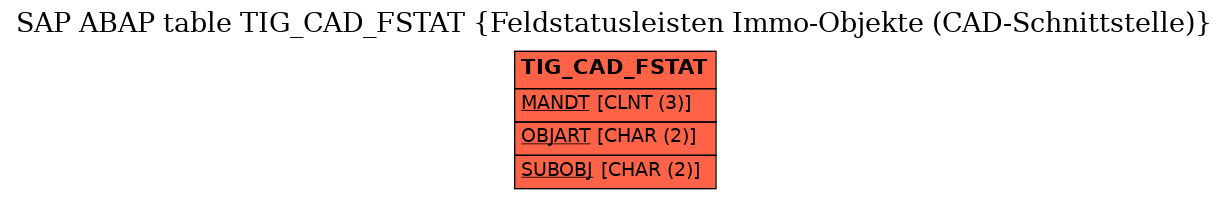 E-R Diagram for table TIG_CAD_FSTAT (Feldstatusleisten Immo-Objekte (CAD-Schnittstelle))