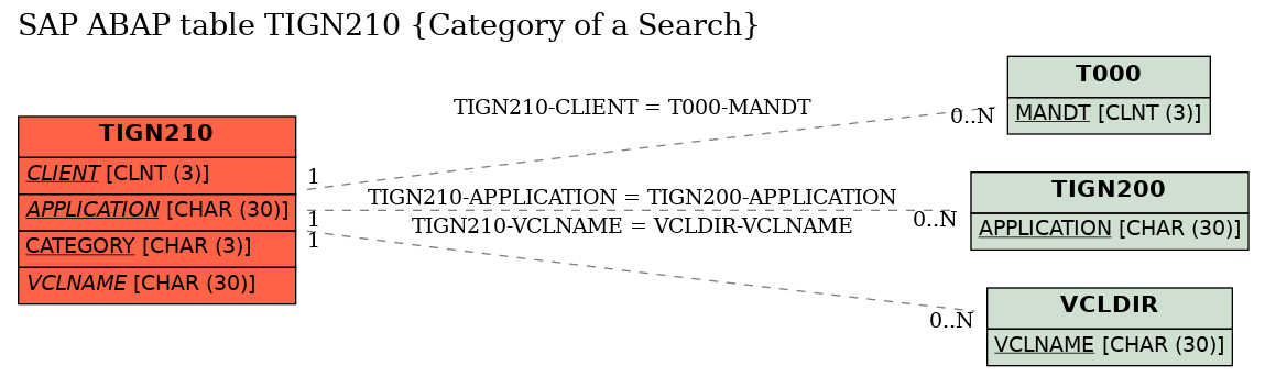 E-R Diagram for table TIGN210 (Category of a Search)