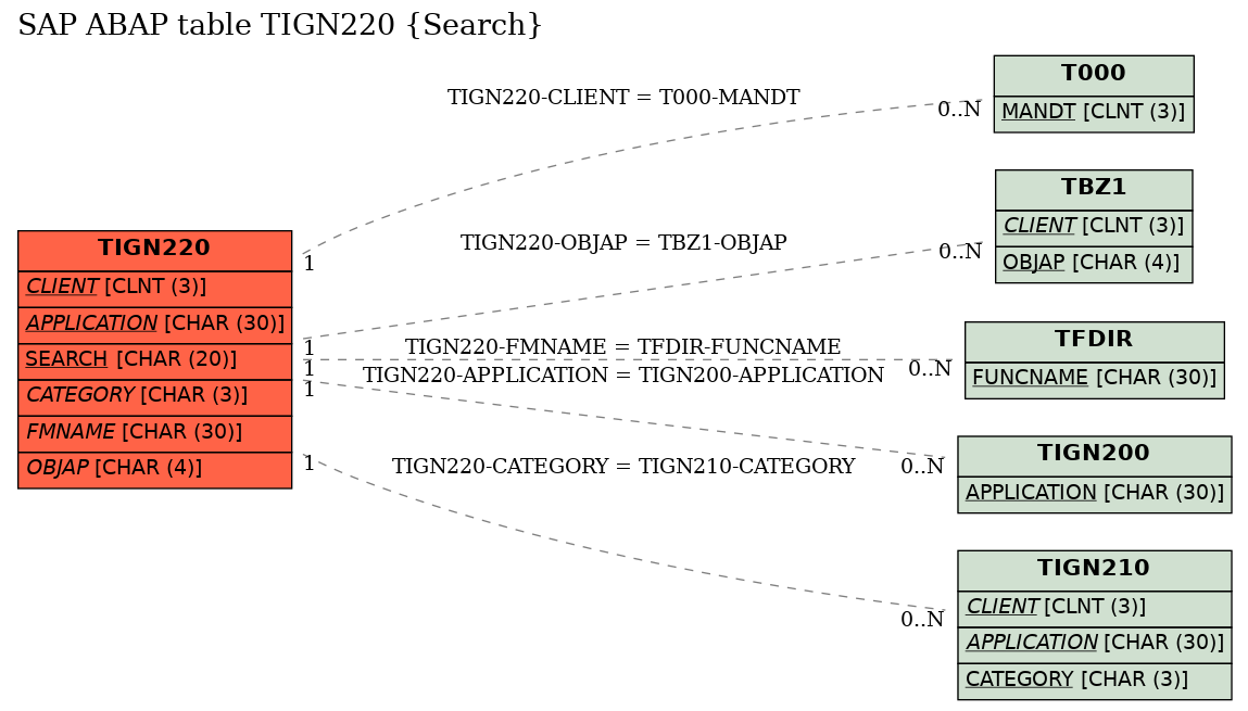 E-R Diagram for table TIGN220 (Search)