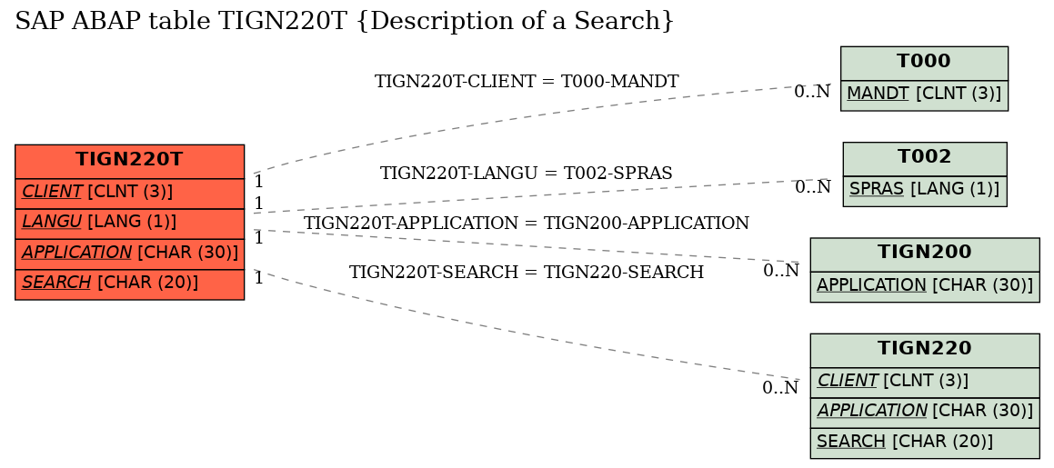 E-R Diagram for table TIGN220T (Description of a Search)