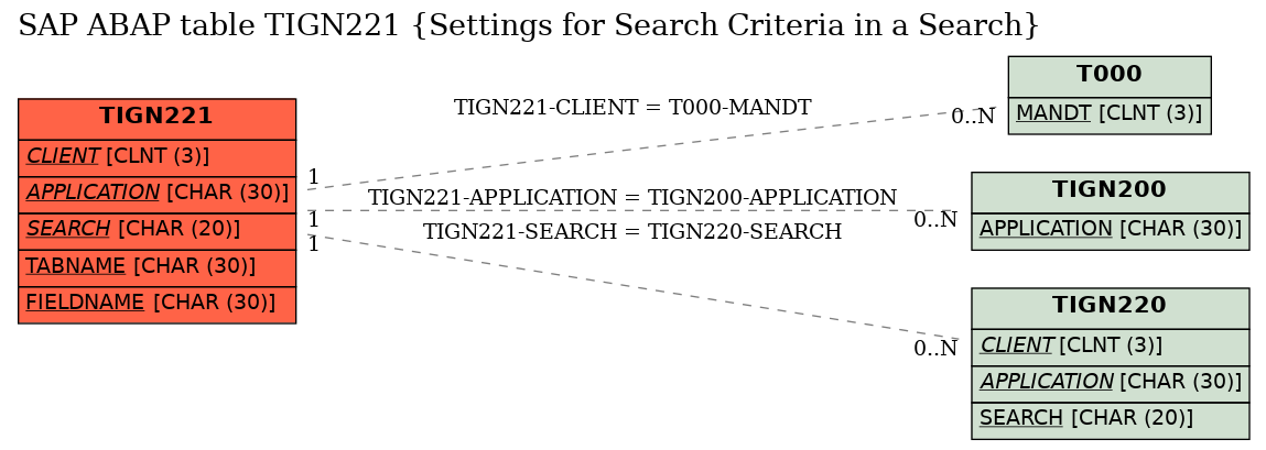 E-R Diagram for table TIGN221 (Settings for Search Criteria in a Search)