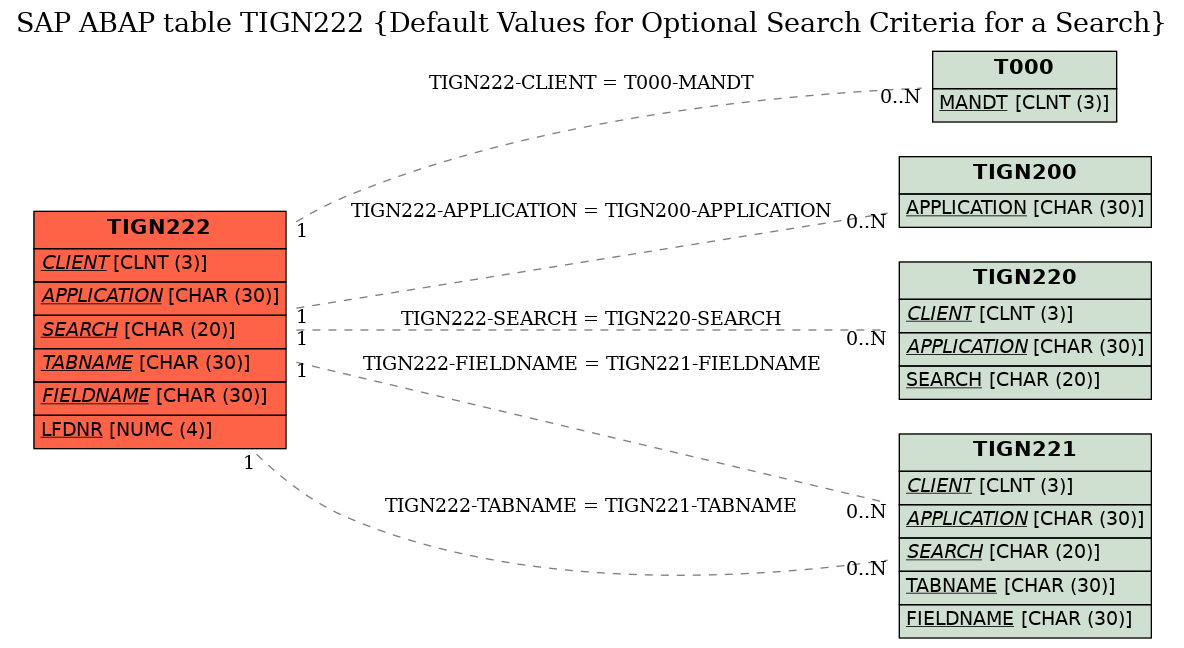 E-R Diagram for table TIGN222 (Default Values for Optional Search Criteria for a Search)