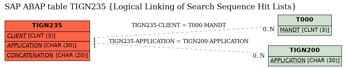 E-R Diagram for table TIGN235 (Logical Linking of Search Sequence Hit Lists)