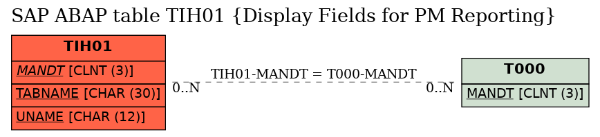 E-R Diagram for table TIH01 (Display Fields for PM Reporting)