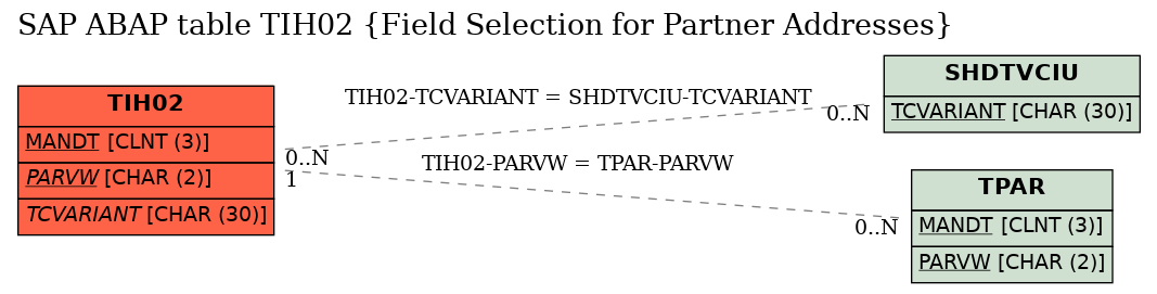 E-R Diagram for table TIH02 (Field Selection for Partner Addresses)