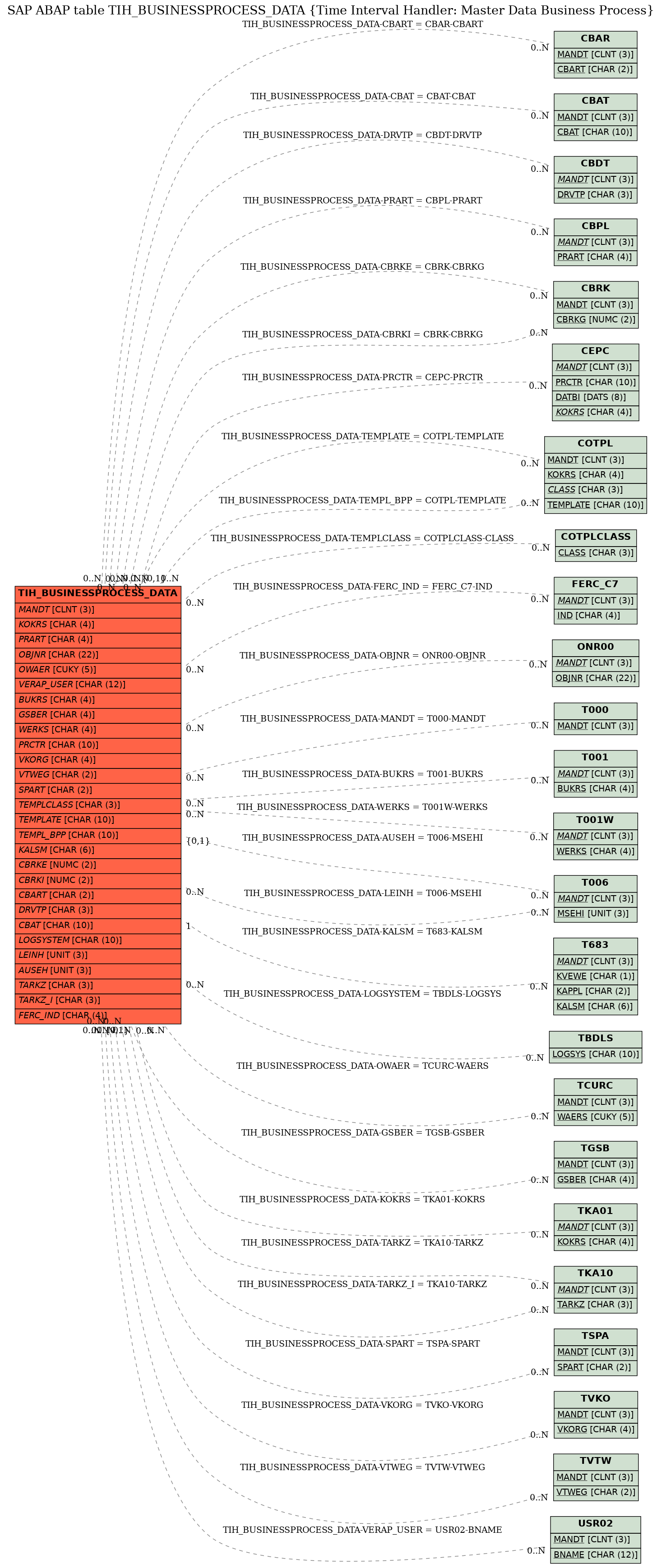 E-R Diagram for table TIH_BUSINESSPROCESS_DATA (Time Interval Handler: Master Data Business Process)