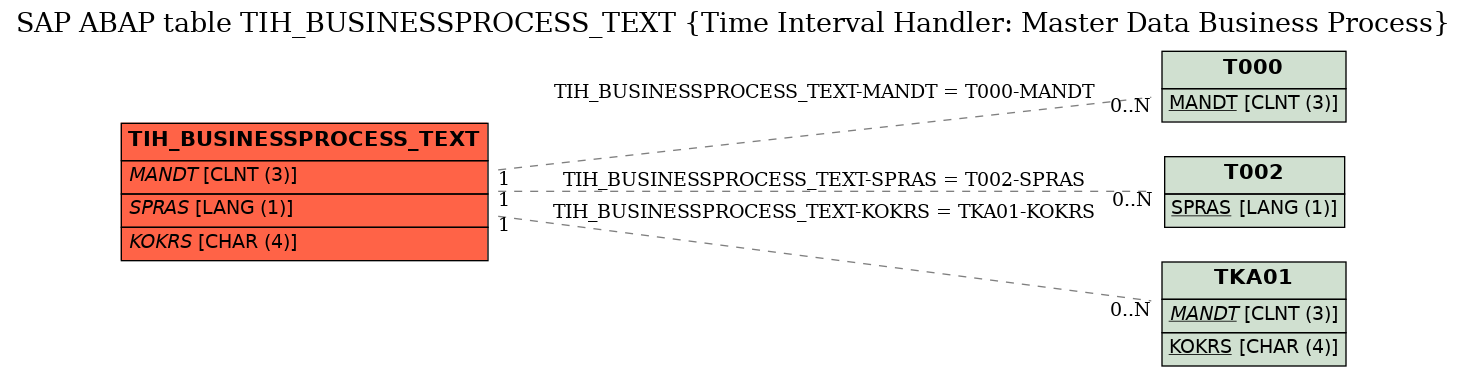 E-R Diagram for table TIH_BUSINESSPROCESS_TEXT (Time Interval Handler: Master Data Business Process)