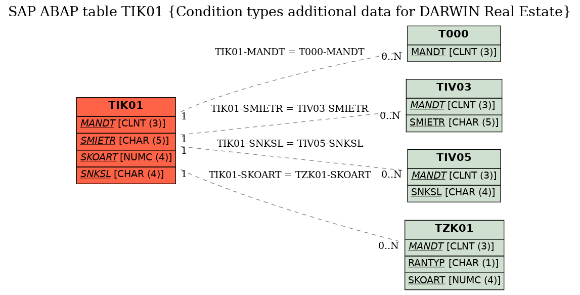 E-R Diagram for table TIK01 (Condition types additional data for DARWIN Real Estate)