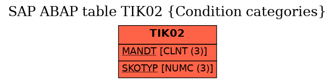 E-R Diagram for table TIK02 (Condition categories)