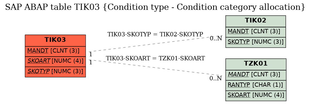 E-R Diagram for table TIK03 (Condition type - Condition category allocation)