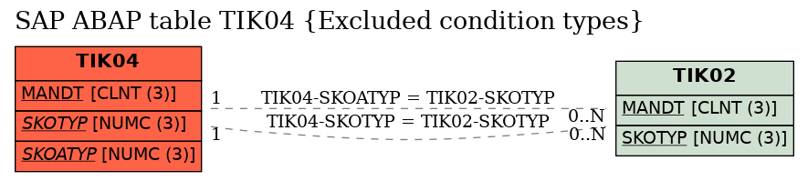 E-R Diagram for table TIK04 (Excluded condition types)