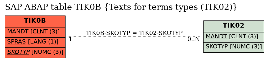 E-R Diagram for table TIK0B (Texts for terms types (TIK02))