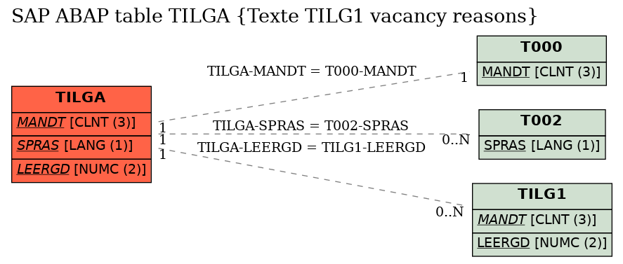 E-R Diagram for table TILGA (Texte TILG1 vacancy reasons)