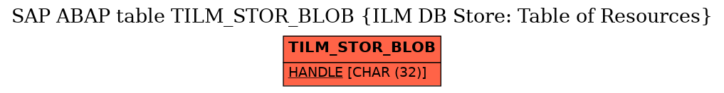 E-R Diagram for table TILM_STOR_BLOB (ILM DB Store: Table of Resources)