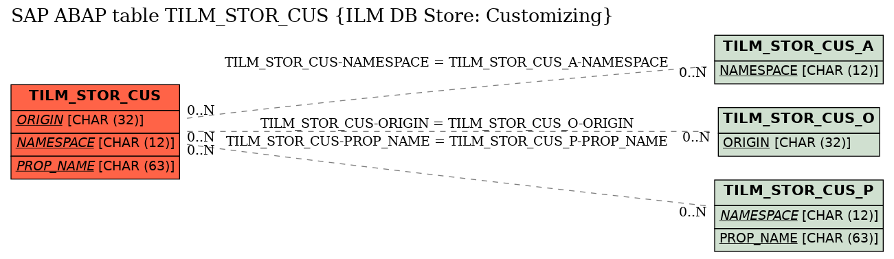 E-R Diagram for table TILM_STOR_CUS (ILM DB Store: Customizing)