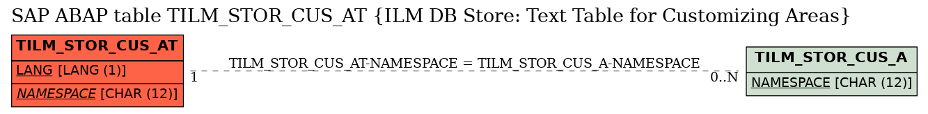 E-R Diagram for table TILM_STOR_CUS_AT (ILM DB Store: Text Table for Customizing Areas)